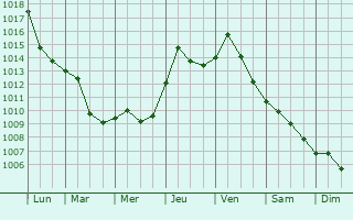 Graphe de la pression atmosphrique prvue pour Sabac