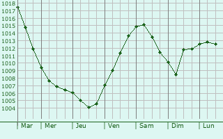Graphe de la pression atmosphrique prvue pour Raalte