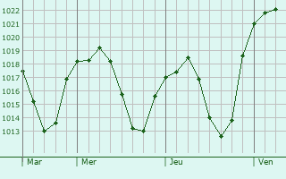 Graphe de la pression atmosphrique prvue pour Fuencarral-El Pardo