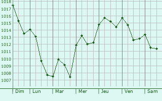 Graphe de la pression atmosphrique prvue pour Colomieu