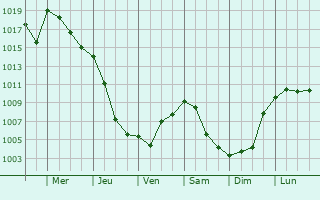 Graphe de la pression atmosphrique prvue pour Estadens