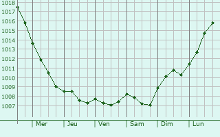 Graphe de la pression atmosphrique prvue pour Volendam