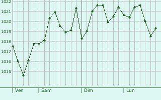 Graphe de la pression atmosphrique prvue pour Irondale