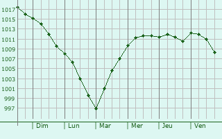 Graphe de la pression atmosphrique prvue pour Fourcigny