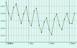 Graphe de la pression atmosphrique prvue pour Cap-Hatien