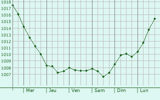 Graphe de la pression atmosphrique prvue pour Bergschenhoek