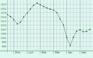 Graphe de la pression atmosphrique prvue pour Kirov