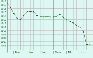 Graphe de la pression atmosphrique prvue pour Melito di Porto Salvo