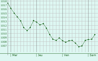 Graphe de la pression atmosphrique prvue pour Dommartin-sous-Amance