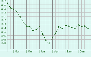 Graphe de la pression atmosphrique prvue pour Les Graulges
