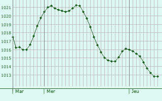 Graphe de la pression atmosphrique prvue pour Utebo