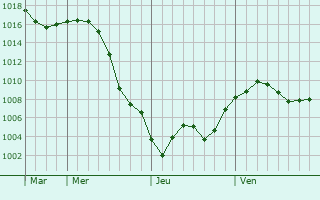 Graphe de la pression atmosphrique prvue pour Korfovskiy