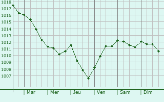 Graphe de la pression atmosphrique prvue pour Beauregard-et-Bassac