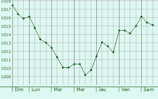 Graphe de la pression atmosphrique prvue pour Tivoli