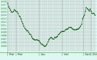 Graphe de la pression atmosphrique prvue pour Massagno