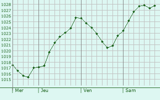 Graphe de la pression atmosphrique prvue pour Saint-Hilaire-sur-Erre