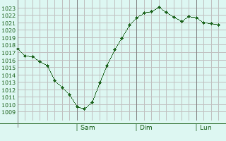 Graphe de la pression atmosphrique prvue pour Kamensk-Shakhtinskiy