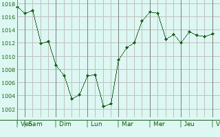 Graphe de la pression atmosphrique prvue pour Bherden