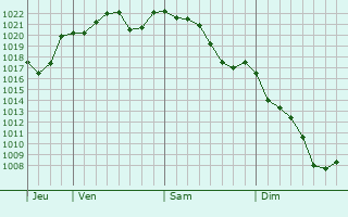 Graphe de la pression atmosphrique prvue pour Kajiki