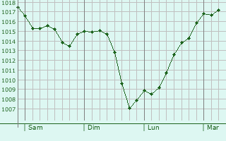 Graphe de la pression atmosphrique prvue pour Perpignan