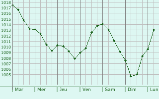Graphe de la pression atmosphrique prvue pour Braye-en-Thirache
