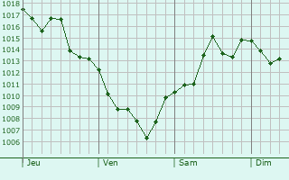 Graphe de la pression atmosphrique prvue pour Veinticinco de Mayo