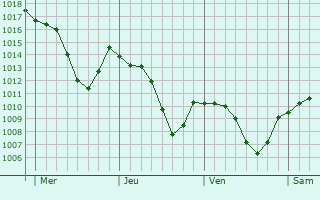 Graphe de la pression atmosphrique prvue pour Mnchenbuchsee