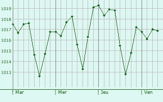 Graphe de la pression atmosphrique prvue pour Caet
