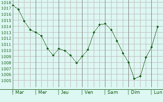 Graphe de la pression atmosphrique prvue pour Arnicourt