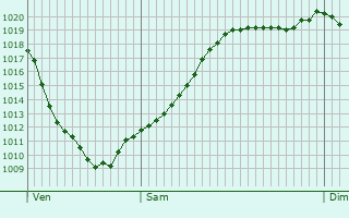 Graphe de la pression atmosphrique prvue pour Ostfildern