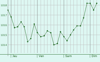 Graphe de la pression atmosphrique prvue pour Figueira da Foz