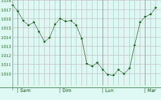 Graphe de la pression atmosphrique prvue pour Santa Eullia de Ronana