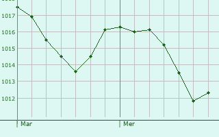 Graphe de la pression atmosphrique prvue pour Germagnat