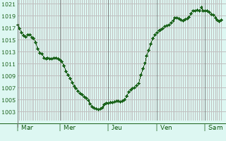 Graphe de la pression atmosphrique prvue pour Drumettaz-Clarafond