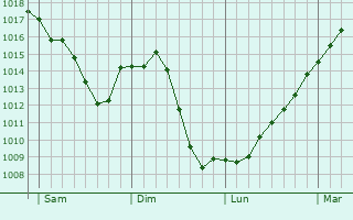 Graphe de la pression atmosphrique prvue pour Villeneuve-ls-Charnod