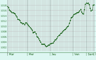 Graphe de la pression atmosphrique prvue pour Grandeyrolles