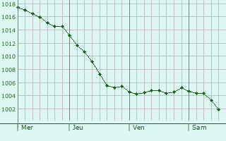 Graphe de la pression atmosphrique prvue pour Preuseville