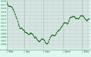Graphe de la pression atmosphrique prvue pour Vitomarci