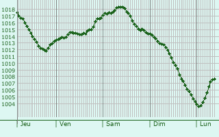 Graphe de la pression atmosphrique prvue pour Usman