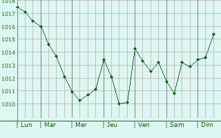 Graphe de la pression atmosphrique prvue pour Cucugnan