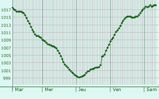 Graphe de la pression atmosphrique prvue pour Ingelfingen