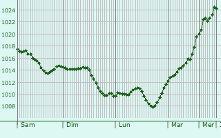 Graphe de la pression atmosphrique prvue pour Bremgarten