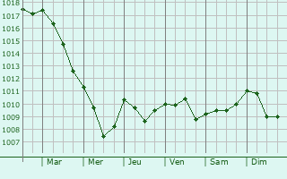 Graphe de la pression atmosphrique prvue pour Rovon