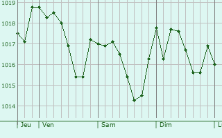 Graphe de la pression atmosphrique prvue pour Sabadel-Lauzs