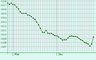 Graphe de la pression atmosphrique prvue pour Moravce