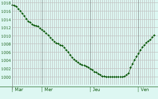 Graphe de la pression atmosphrique prvue pour Nordkirchen