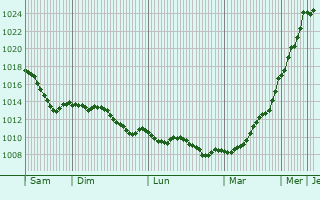 Graphe de la pression atmosphrique prvue pour Straubing