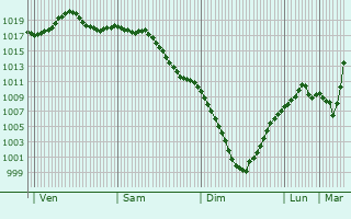 Graphe de la pression atmosphrique prvue pour Ramenki