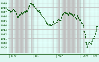 Graphe de la pression atmosphrique prvue pour Dereli