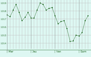 Graphe de la pression atmosphrique prvue pour Sausalito